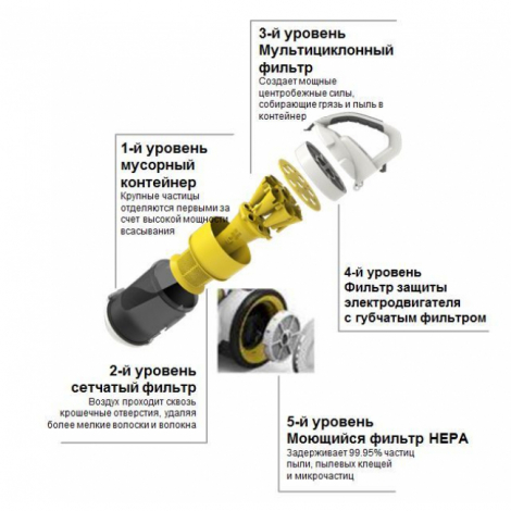 Пылесос сухой уборки - Karcher VC 3